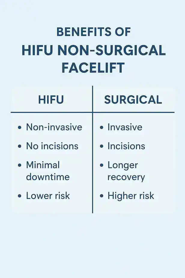 benefits of HIFU Bristolcompared to surgery.